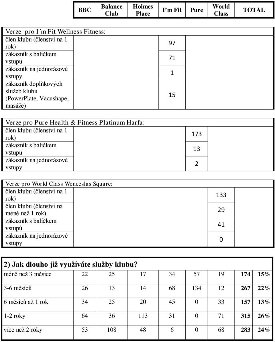 klubu (členství na 1 rok) člen klubu (členství na méně neţ 1 rok) zákazník s balíčkem vstupů zákazník na jednorázové vstupy 133 29 41 0 2) Jak dlouho již využíváte služby klubu?