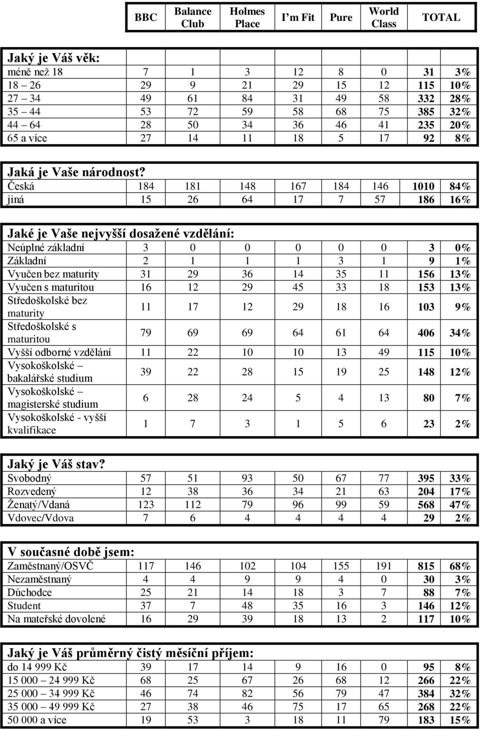 Česká 184 181 148 167 184 146 1010 84% jiná 15 26 64 17 7 57 186 16% Jaké je Vaše nejvyšší dosažené vzdělání: Neúplné základní 3 0 0 0 0 0 3 0% Základní 2 1 1 1 3 1 9 1% Vyučen bez maturity 31 29 36