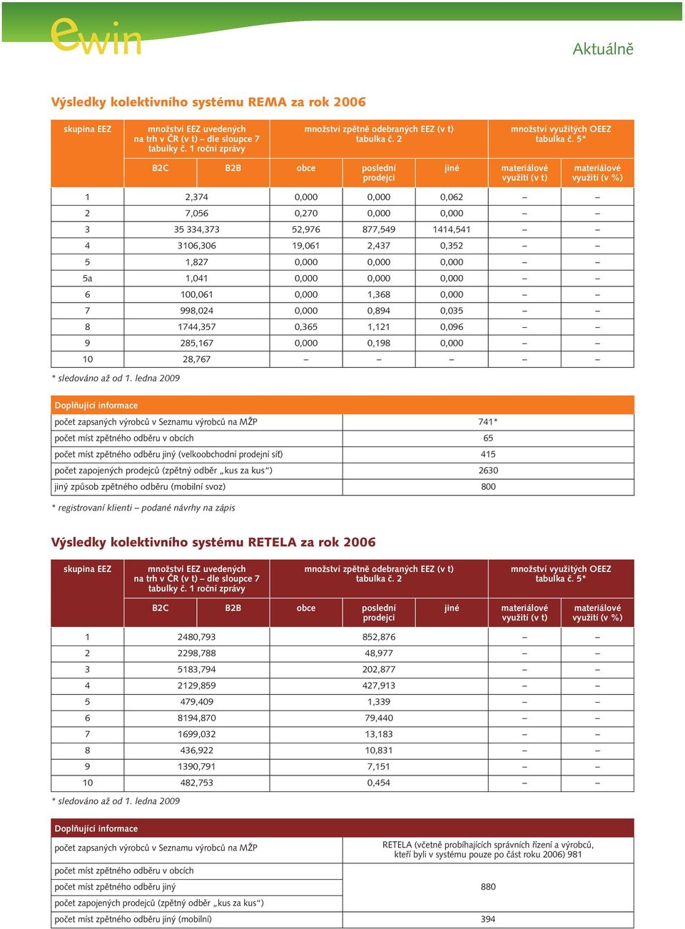 5* B2C B2B obce poslední prodejci jiné materiálové využití (v t) materiálové využití (v %) 1 2,374 0,000 0,000 0,062 2 7,056 0,270 0,000 0,000 3 35 334,373 52,976 877,549 1414,541 4 3106,306 19,061