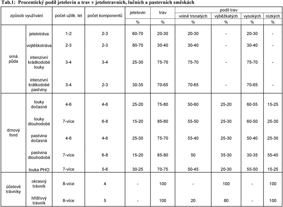- orná půda intenzivní krádkodobé louky 3-4 3-4 25-30 75-70 75-70 - 75-70 - intenzivní krátkodobé pastviny 3-4 2-3 30-35 70-65 70-65 - 70-65 - louky dočasné 4-6 4-6 25-20 75-80 50-60 25-20 60-55