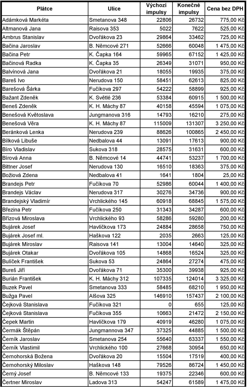 Čapka 35 26349 31071 950,00 Kč Balvínová Jana Dvořákova 21 18055 19935 375,00 Kč Bareš Ivo Nerudova 150 58451 62613 825,00 Kč Barešová Šárka Fučíkova 297 54222 58899 925,00 Kč Bažant Zdeněk K.