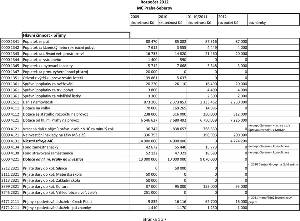 prostranství 16 735 14 820 21 460 20 000 0000 1344 Poplatek ze vstupného 1 400 590 0 0 0000 1345 Poplatek z ubytovací kapacity 5 712 7 668 3 348 3 000 0000 1347 Poplatek za prov.