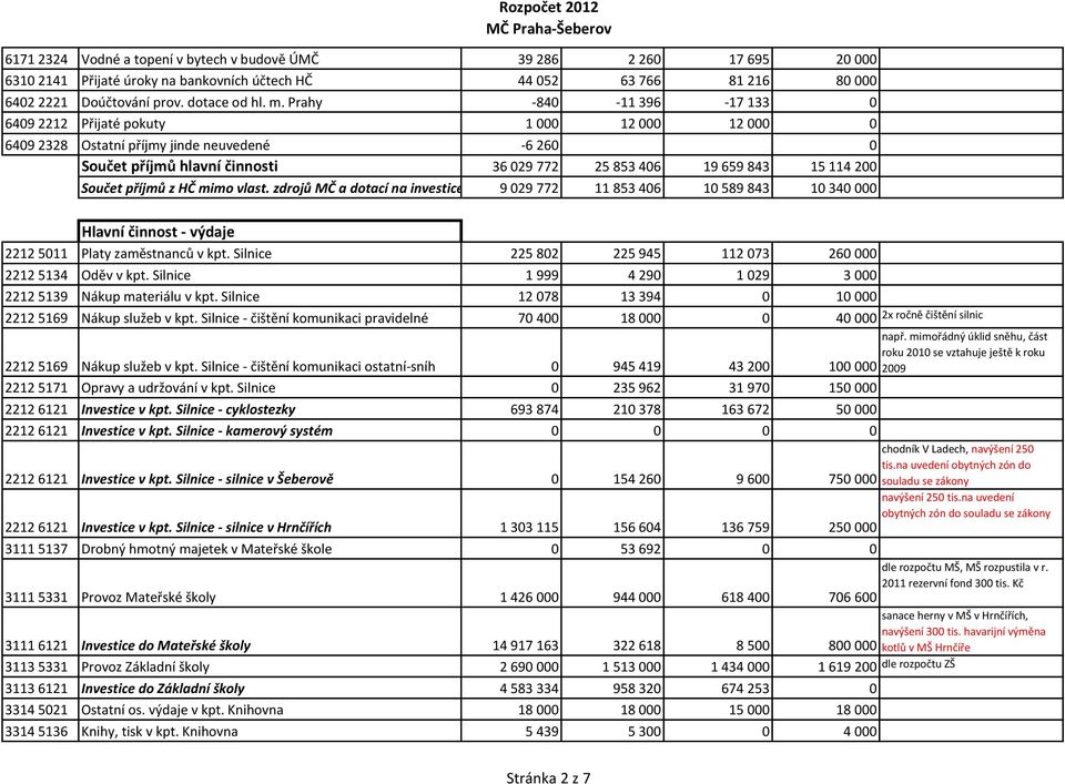 Součet příjmů z HČ mimo vlast. zdrojů MČ a dotací na investice 9 029 772 11 853 406 10 589 843 10 340 000 Hlavní činnost - výdaje 2212 5011 Platy zaměstnanců v kpt.