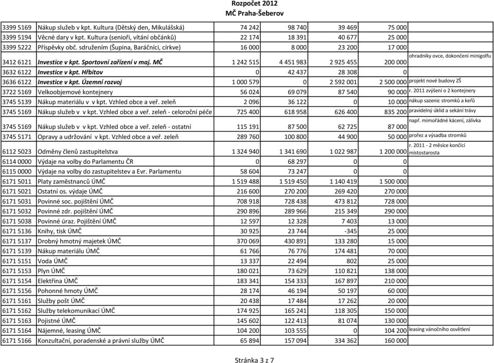 sdružením (Šupina, Baráčníci, církve) 16 000 8 000 23 200 17 000 ohradníky ovce, dokončení minigolfu 3412 6121 Investice v kpt. Sportovní zařízení v maj.