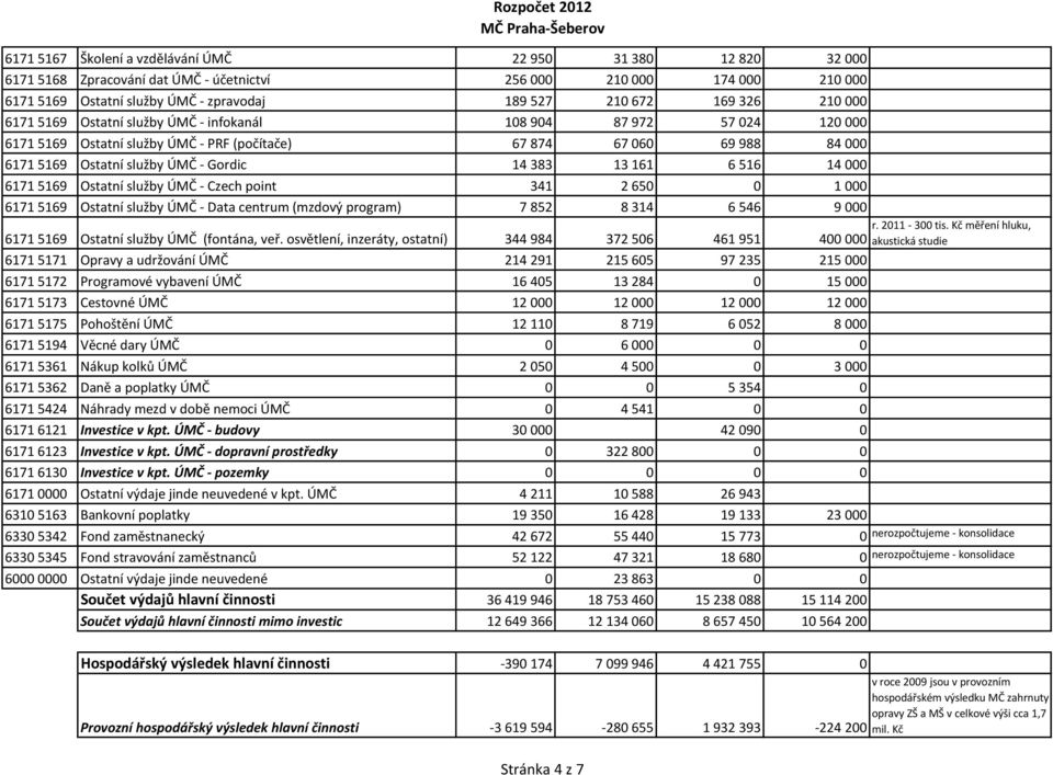 383 13 161 6 516 14 000 6171 5169 Ostatní služby ÚMČ - Czech point 341 2 650 0 1 000 6171 5169 Ostatní služby ÚMČ - Data centrum (mzdový program) 7 852 8 314 6 546 9 000 6171 5169 Ostatní služby ÚMČ