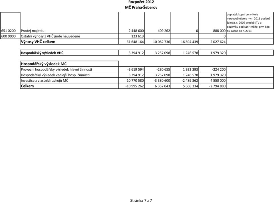 2013 Hospodářský výsledek VHČ 3 394 912 3 257 098 1 246 578 1 979 320 Hospodářský výsledek MČ Provozní hospodářský výsledek hlavní činnosti -3 619 594-280 655 1 932 393-224