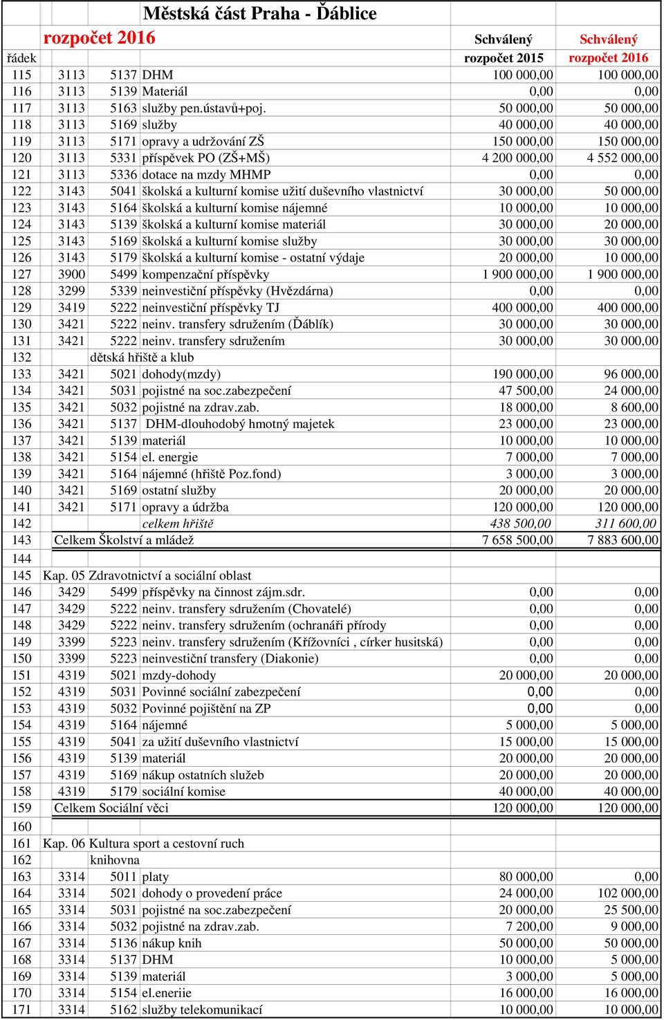 dotace na mzdy MHMP 0,00 0,00 122 3143 5041 školská a kulturní komise užití duševního vlastnictví 30 000,00 50 000,00 123 3143 5164 školská a kulturní komise nájemné 10 000,00 10 000,00 124 3143 5139