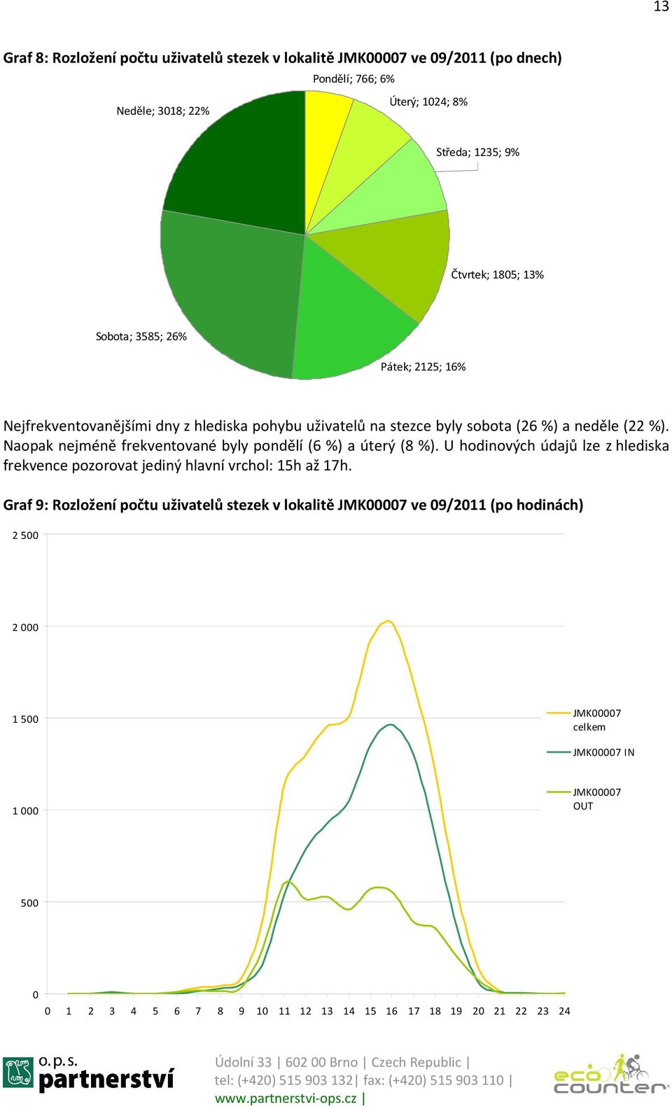 Naopak nejméně frekventované byly pondělí (6 %) a úterý (8 %). U hodinových údajů lze z hlediska frekvence pozorovat jediný hlavní vrchol: 15h až 17h.