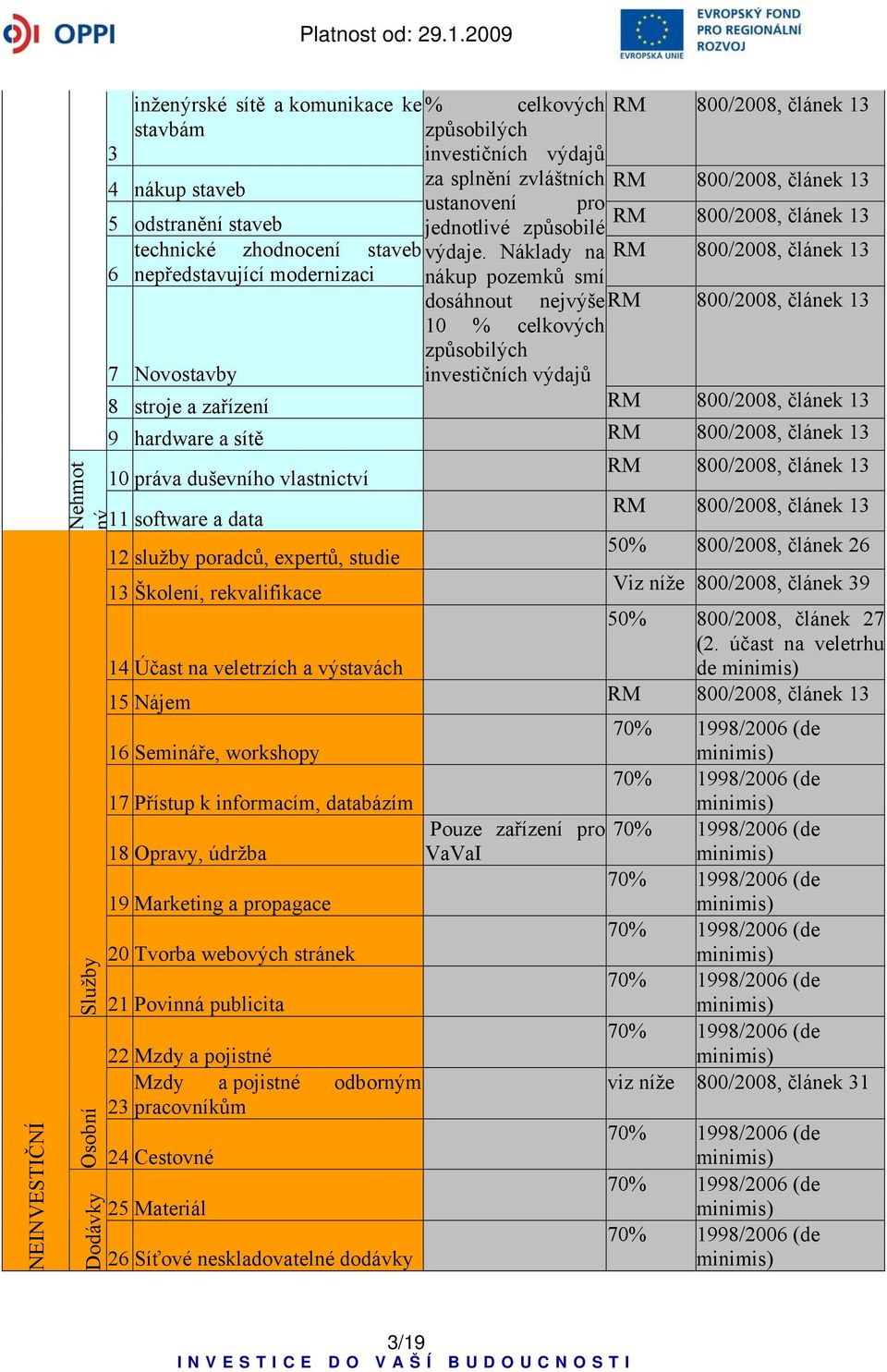 Náklady na RM 800/2008, článek 13 6 nepředstavující modernizaci nákup pozemků smí dosáhnout nejvýše RM 800/2008, článek 13 10 % celkových způsobilých 7 Novostavby investičních výdajů 8 stroje a