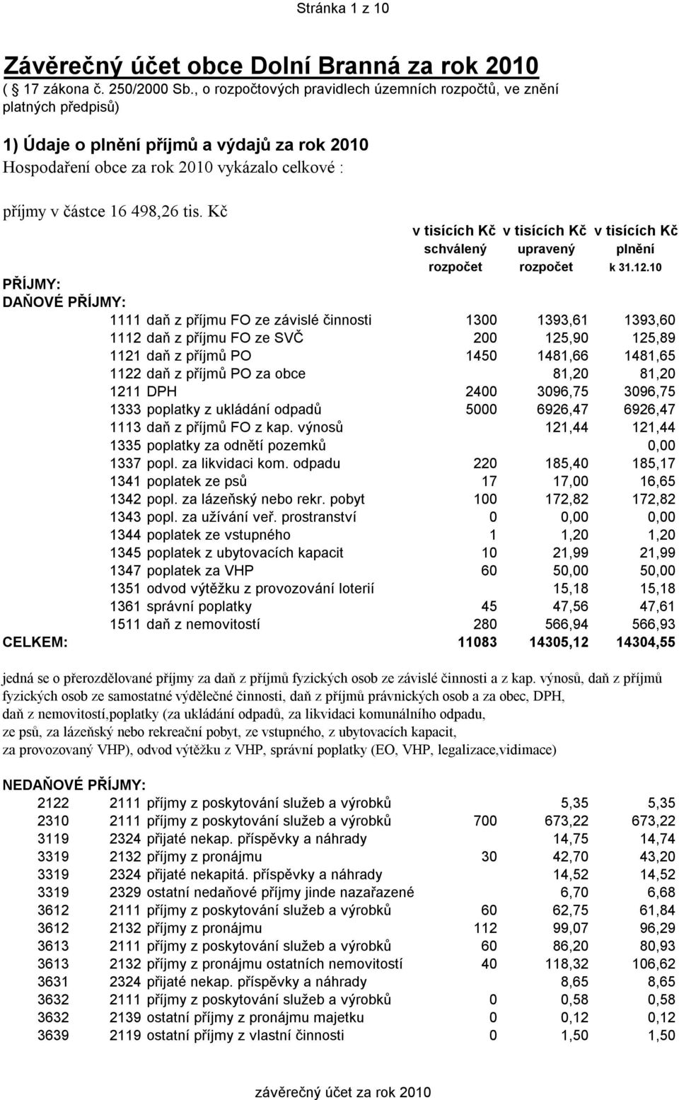 Kč v tisících Kč v tisících Kč v tisících Kč schválený upravený plnění rozpočet rozpočet k 31.12.