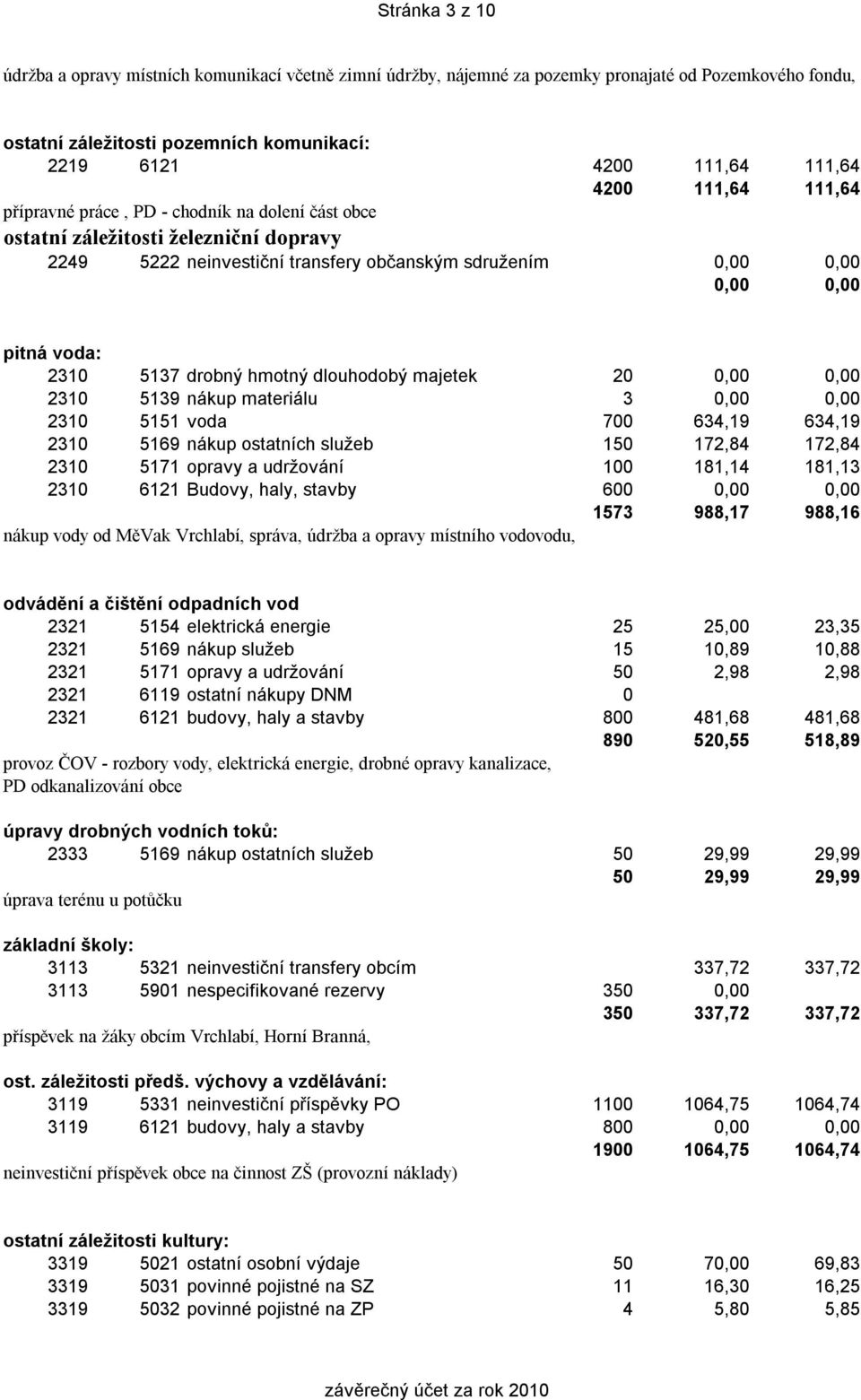 drobný hmotný dlouhodobý majetek 20 0,00 0,00 2310 5139 nákup materiálu 3 0,00 0,00 2310 5151 voda 700 634,19 634,19 2310 5169 nákup ostatních služeb 150 172,84 172,84 2310 5171 opravy a udržování