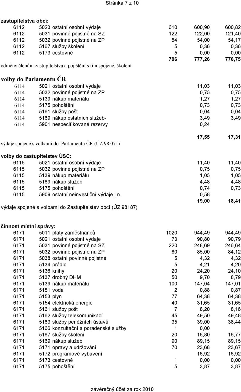 11,03 11,03 6114 5032 povinné pojistné na ZP 0,75 0,75 6114 5139 nákup materiálu 1,27 1,27 6114 5175 pohoštění 0,73 0,73 6114 5161 služby pošt 0,04 0,04 6114 5169 nákup ostatních služeb- 3,49 3,49