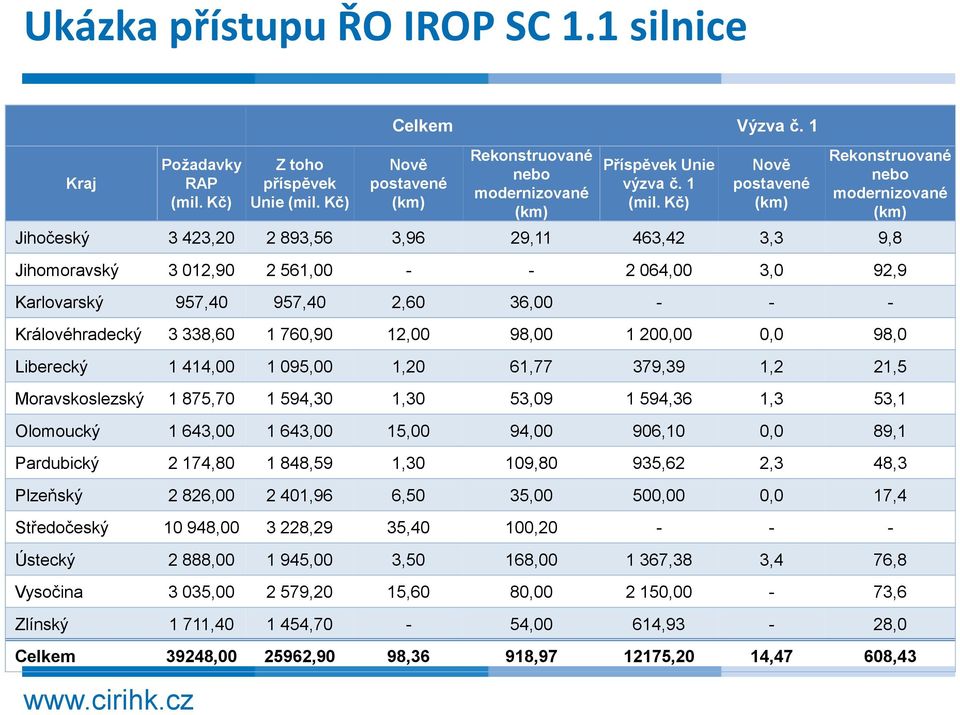 Kč) Nově postavené (km) Rekonstruované nebo modernizované (km) Jihočeský 3 423,20 2 893,56 3,96 29,11 463,42 3,3 9,8 Jihomoravský 3 012,90 2 561,00 - - 2 064,00 3,0 92,9 Karlovarský 957,40 957,40