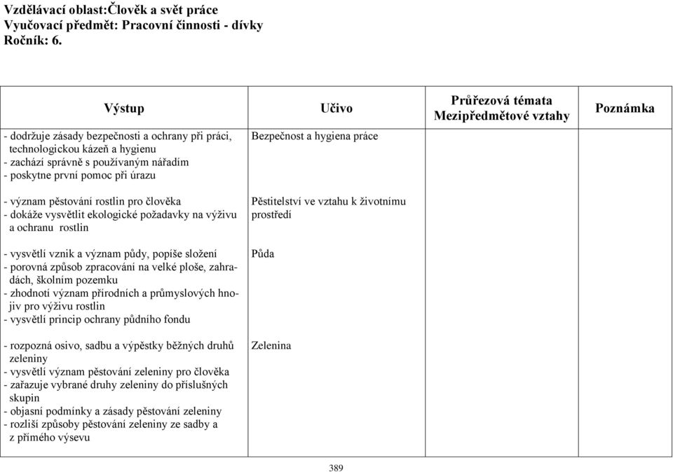 rostlin pro člověka - dokáže vysvětlit ekologické požadavky na výživu a ochranu rostlin Pěstitelství ve vztahu k životnímu prostředí - vysvětlí vznik a význam půdy, popíše složení - porovná způsob