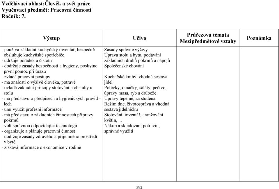 postupy - má znalosti o výživě člověka, potravě - ovládá základní principy stolování a obsluhy u stolu - má představu o předpisech a hygienických pravid - lech - umí využít profesní informace - má