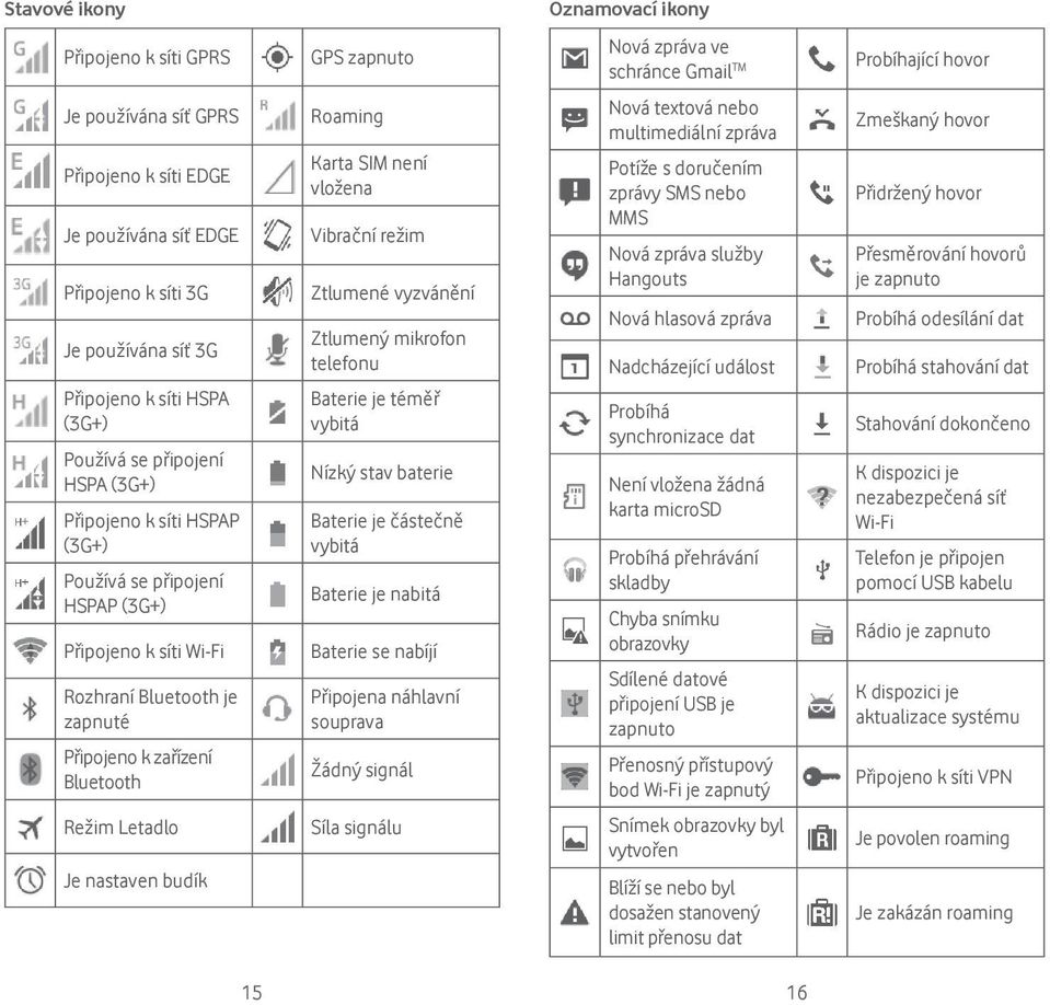 Připojeno k zařízení Bluetooth Roaming Karta SIM není vložena Vibrační režim Ztlumené vyzvánění Ztlumený mikrofon telefonu Baterie je téměř vybitá Nízký stav baterie Baterie je částečně vybitá