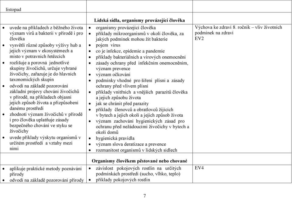 provázející člověka organismy provázející člověka příklady mikroorganismů v okolí člověka, za jakých podmínek mohou žít bakterie pojem virus co je infekce, epidemie a pandemie příklady bakteriálních