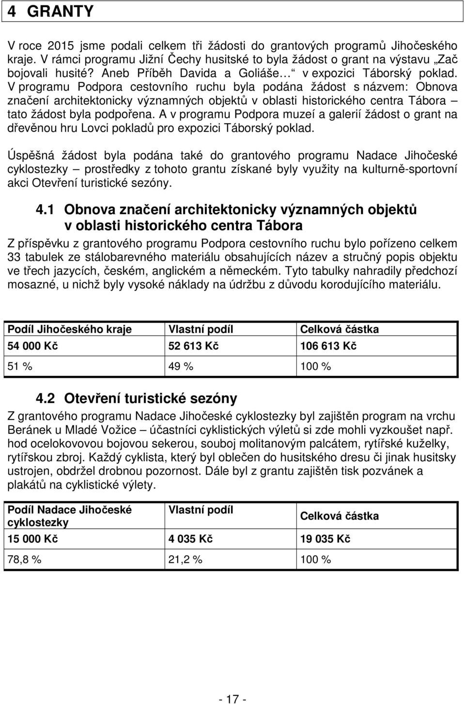 V programu Podpora cestovního ruchu byla podána žádost s názvem: Obnova značení architektonicky významných objektů v oblasti historického centra Tábora tato žádost byla podpořena.