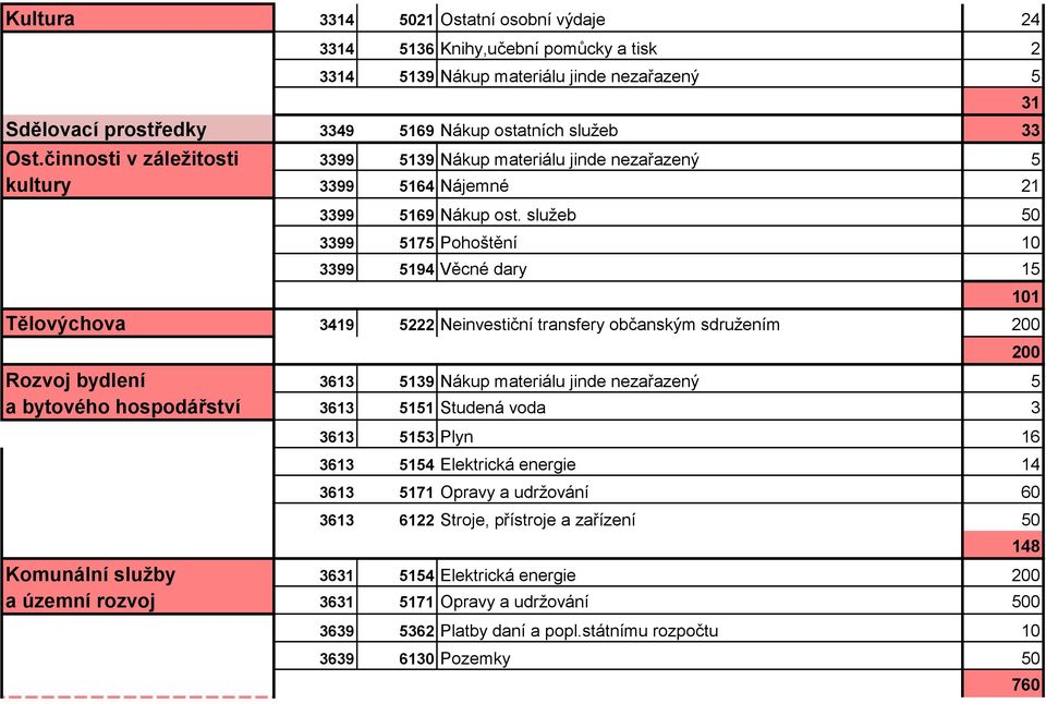 služeb 50 3399 5175 Pohoštění 10 3399 5194 Věcné dary 15 Tělovýchova 3419 5222 Neinvestiční transfery občanským sdružením 200 Rozvoj bydlení 3613 5139 Nákup materiálu jinde nezařazený 5 a bytového