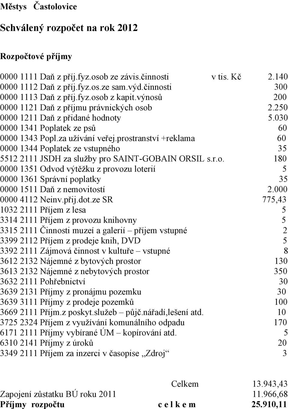 za užívání veřej.prostranství +reklama 60 0000 1344 Poplatek ze vstupného 35 5512 2111 JSDH za služby pro SAINT-GOBAIN ORSIL s.r.o. 180 0000 1351 Odvod výtěžku z provozu loterií 5 0000 1361 Správní poplatky 35 0000 1511 Daň z nemovitostí 2.