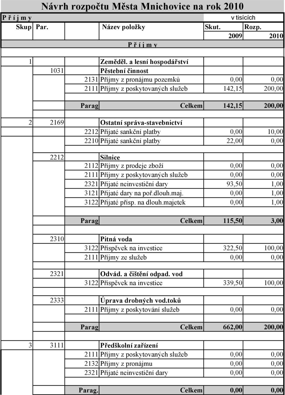 Přijaté sankční platby 0,00 10,00 2210 Přijaté sankční platby 22,00 0,00 2212 Silnice 2112 Příjmy z prodeje zboží 0,00 0,00 2111 Příjmy z poskytovaných služeb 0,00 0,00 2321 Přijaté neinvestiční dary