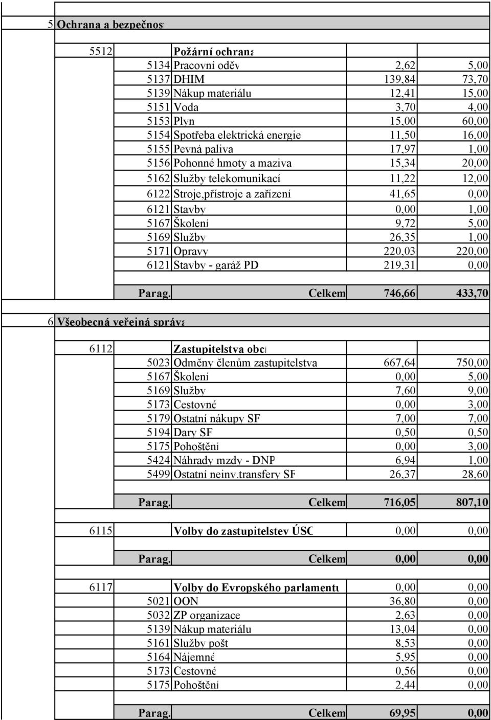 Školení 9,72 5,00 5169 Služby 26,35 1,00 5171 Opravy 220,03 220,00 6121 Stavby - garáž PD 219,31 0,00 6 Všeobecná veřejná správa Parag.