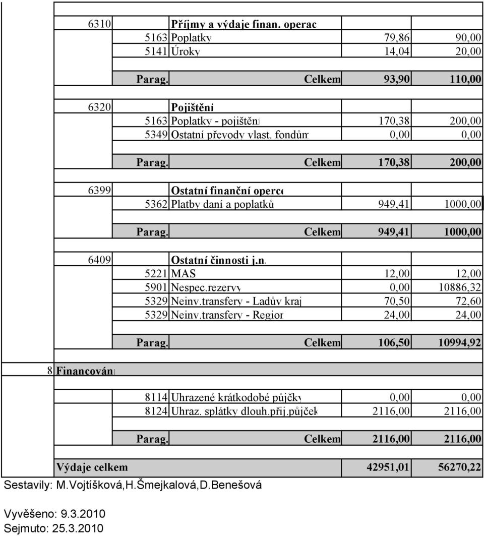 Celkem 170,38 200,00 6399 Ostatní finanční operce 5362 Platby daní a poplatků 949,41 1000,00 Parag. Celkem 949,41 1000,00 6409 Ostatní činnosti j.n. 5221 MAS 12,00 12,00 5901 Nespec.