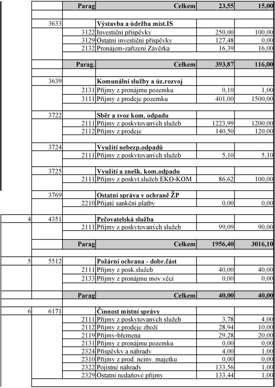 odpadu 2111 Příjmy z poskytovaných služeb 1223,99 1200,00 2112 Příjmy z prodeje 140,50 120,00 3724 Využití nebezp.odpadů 2111 Příjmy z poskytovaných služeb 5,10 5,10 3725 Využití a znešk. kom.