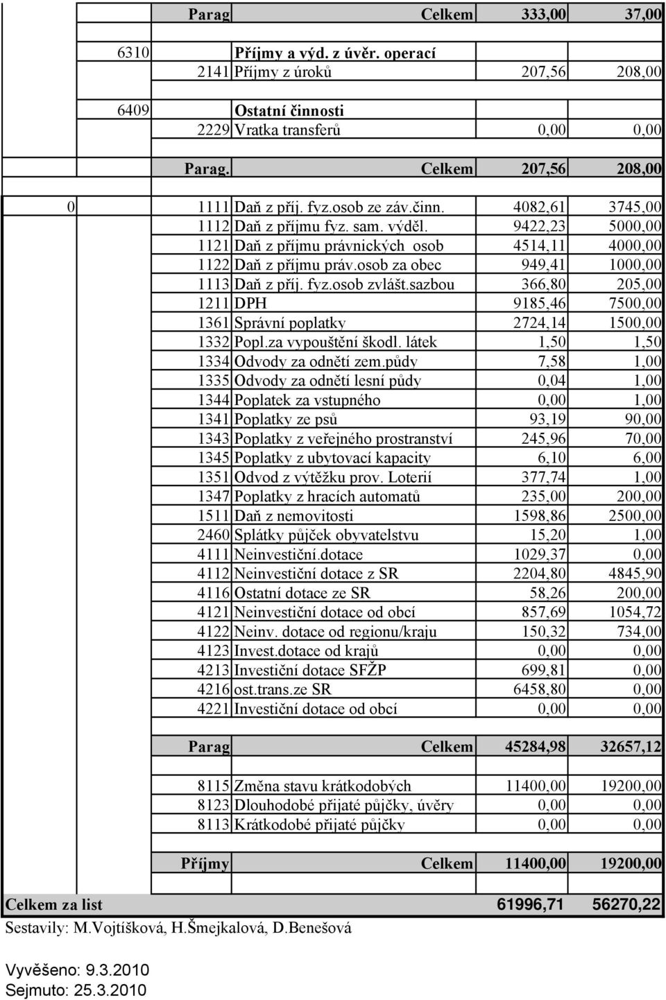 osob za obec 949,41 1000,00 1113 Daň z příj. fyz.osob zvlášt.sazbou 366,80 205,00 1211 DPH 9185,46 7500,00 1361 Správní poplatky 2724,14 1500,00 1332 Popl.za vypouštění škodl.