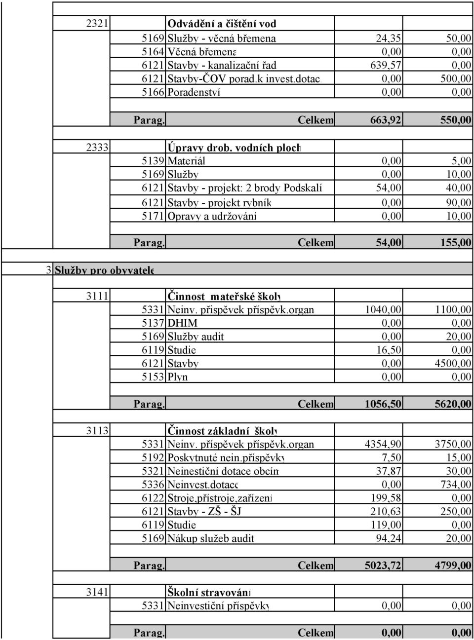 vodních ploch 5139 Materiál 0,00 5,00 5169 Služby 0,00 10,00 6121 Stavby - projekt: 2 brody Podskalí 54,00 40,00 6121 Stavby - projekt rybník 0,00 90,00 5171 Opravy a udržování 0,00 10,00 3 Služby