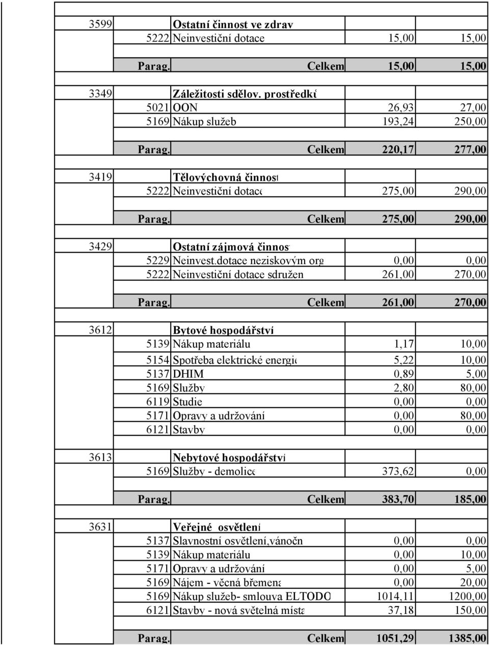 dotace neziskovým org 0,00 0,00 5222 Neinvestiční dotace sdružen 261,00 270,00 Parag.