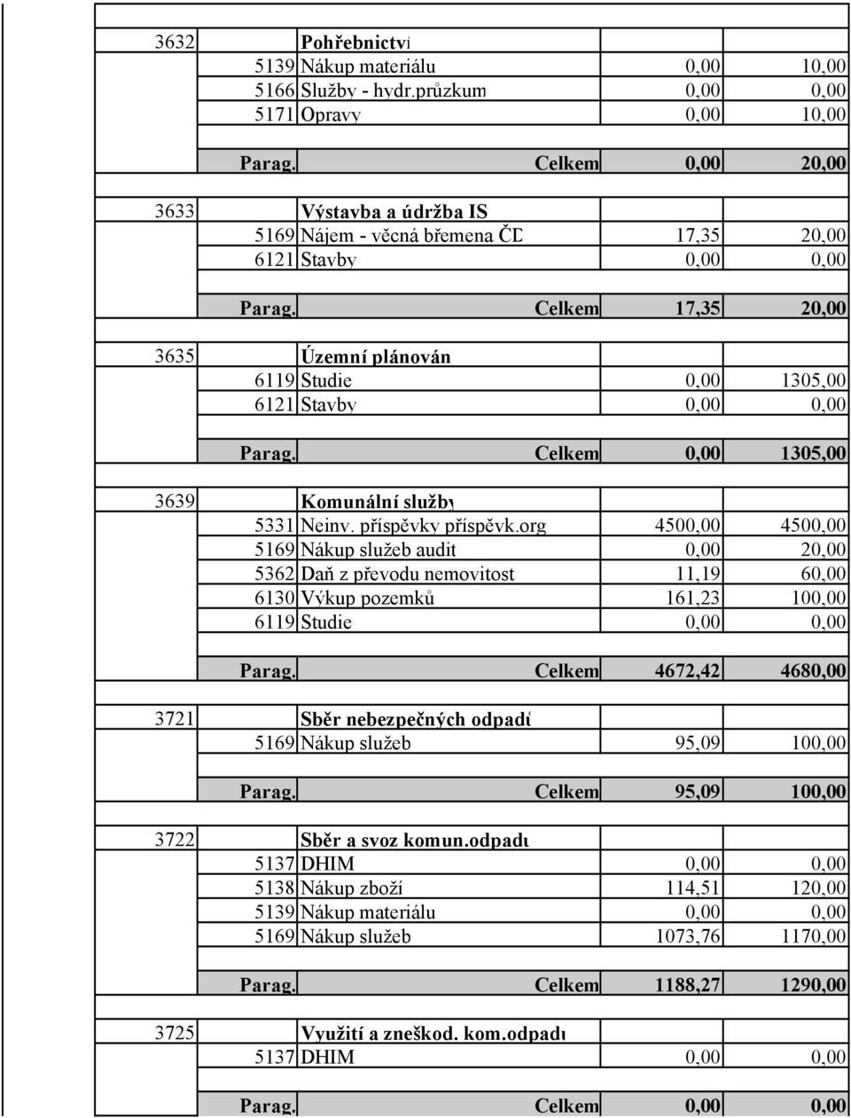 Celkem 17,35 20,00 3635 Územní plánování 6119 Studie 0,00 1305,00 6121 Stavby 0,00 0,00 Parag. Celkem 0,00 1305,00 3639 Komunální služby 5331 Neinv. příspěvky příspěvk.