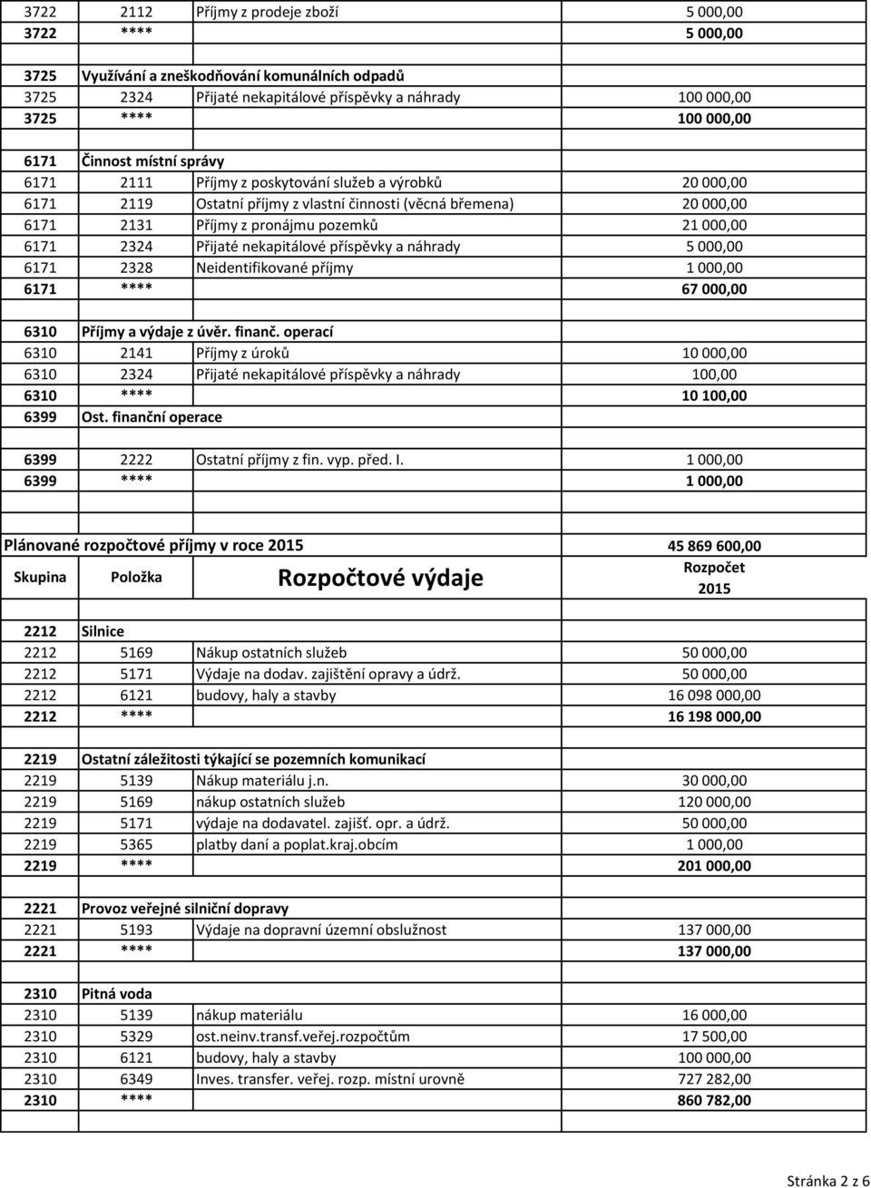 Neidentifikované příjmy 6171 **** 67 000,00 6310 Příjmy a výdaje z úvěr. finanč.