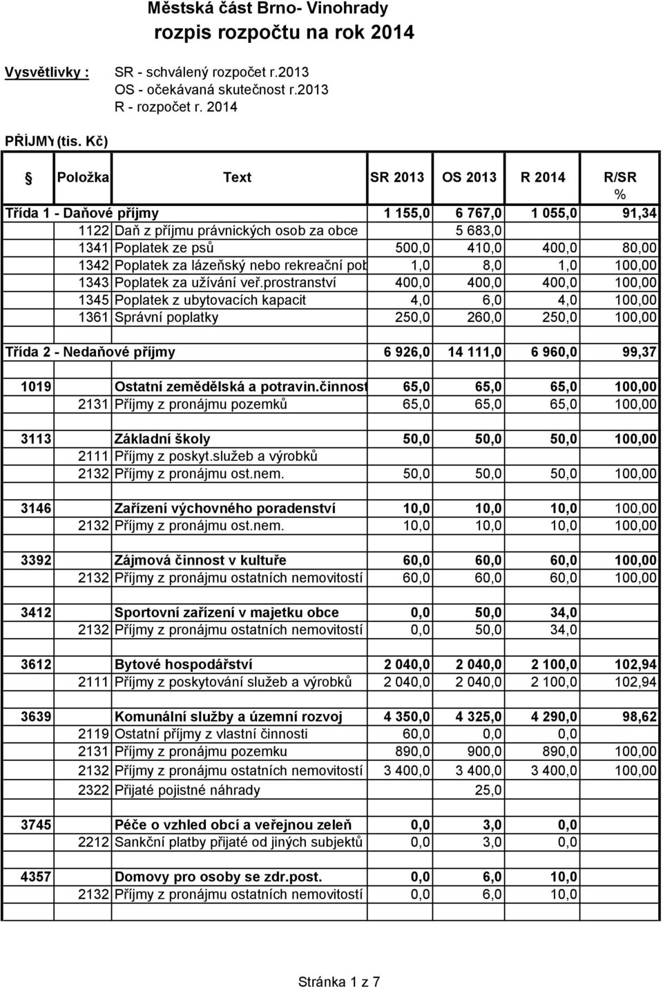 pobyt 1,0 8,0 1,0 100,00 1343 Poplatek za užívání veř.