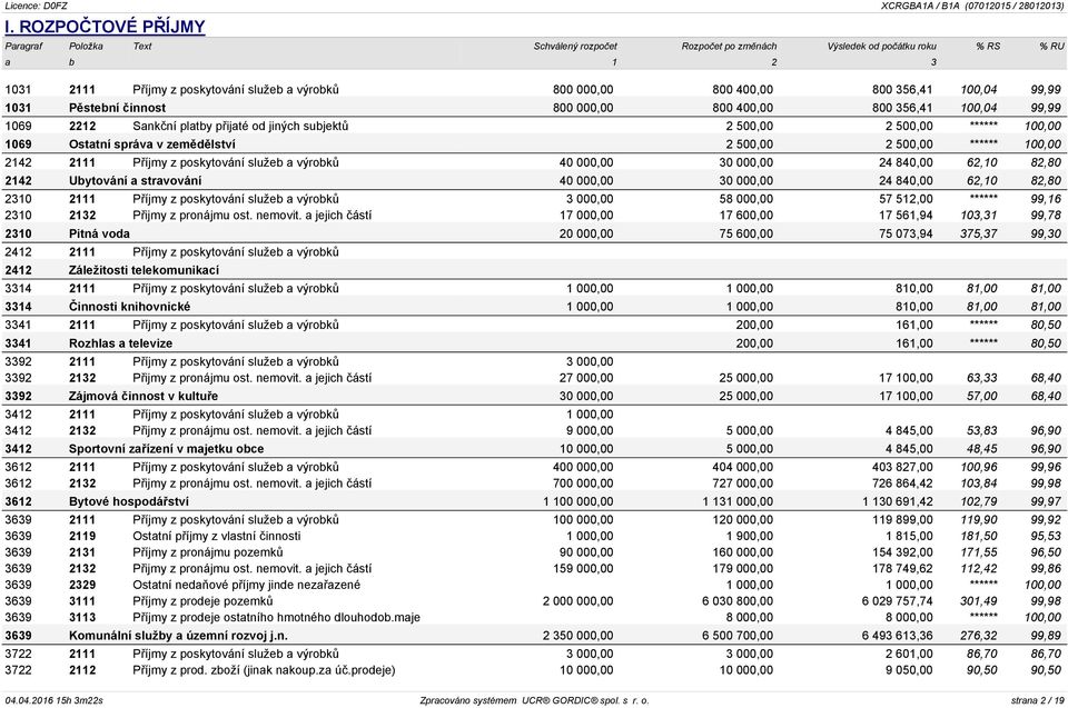 zemědělství 2 500,00 2 500,00 ****** 100,00 2142 2111 Příjmy z poskytování služeb a výrobků 40 000,00 30 000,00 24 840,00 62,10 82,80 2142 Ubytování a stravování 40 000,00 30 000,00 24 840,00 62,10