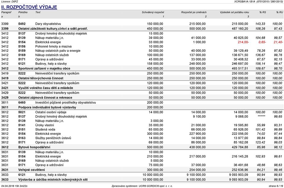 záležitosti kultury,církví a sděl.prostř. 450 000,00 500 000,00 487 160,20 108,26 97,43 3412 5137 Drobný