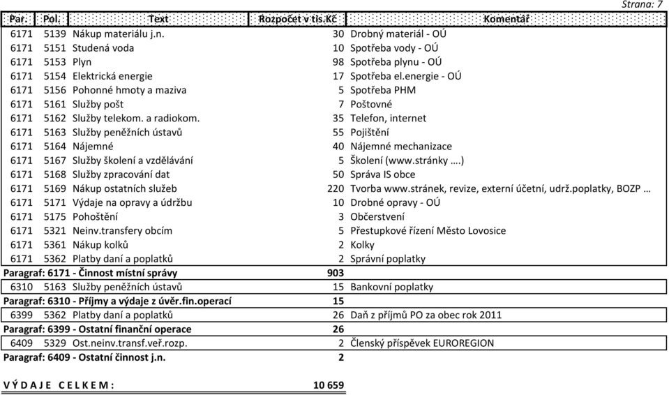 35 Telefon, internet 6171 5163 Služby peněžních ústavů 55 Pojištění 6171 5164 Nájemné 40 Nájemné mechanizace 6171 5167 Služby školení a vzdělávání 5 Školení (www.stránky.