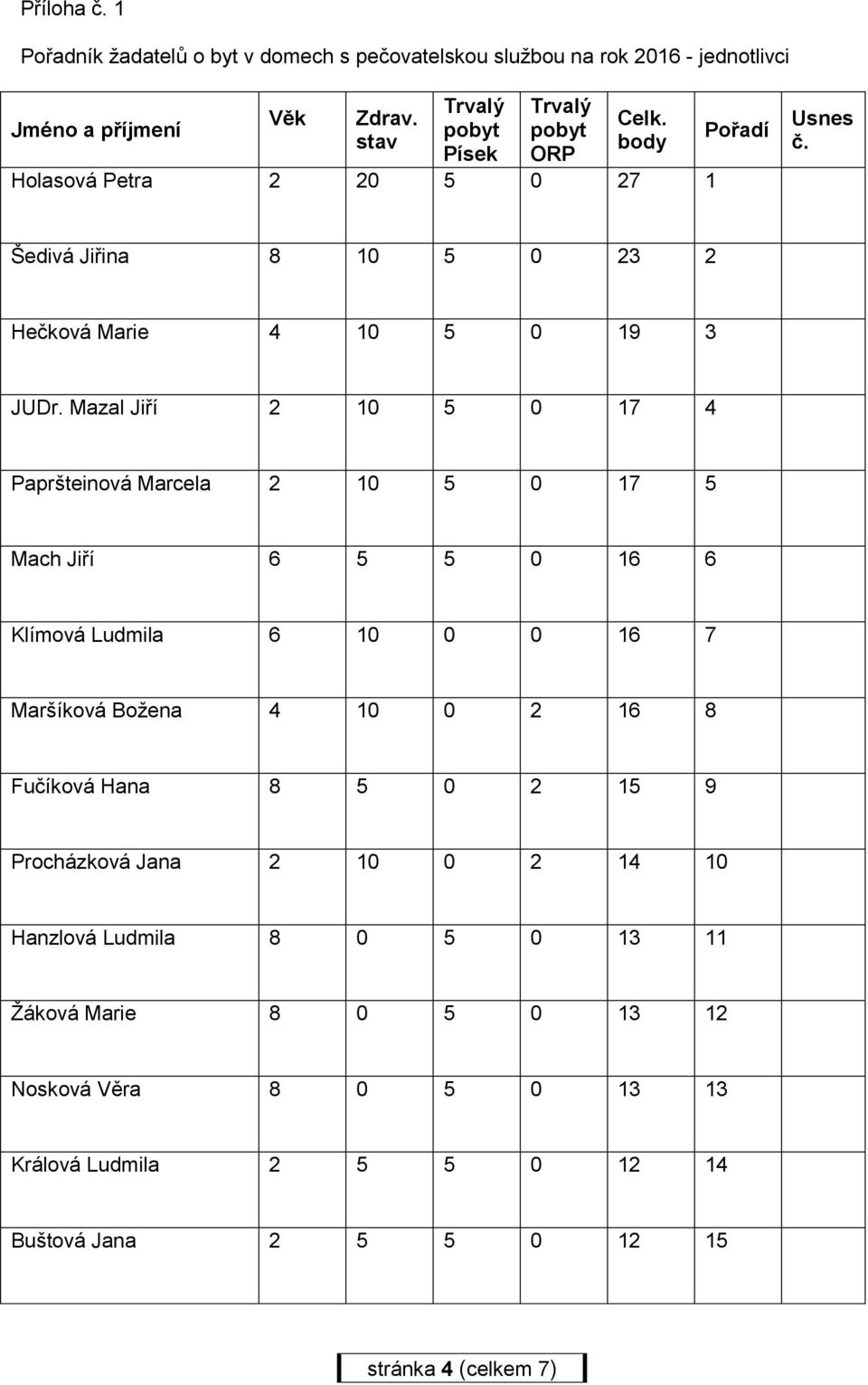 Mazal Jiří 2 10 5 0 17 4 Papršteinová Marcela 2 10 5 0 17 5 Mach Jiří 6 5 5 0 16 6 Klímová Ludmila 6 10 0 0 16 7 Maršíková Božena 4 10 0 2 16 8 Fučíková