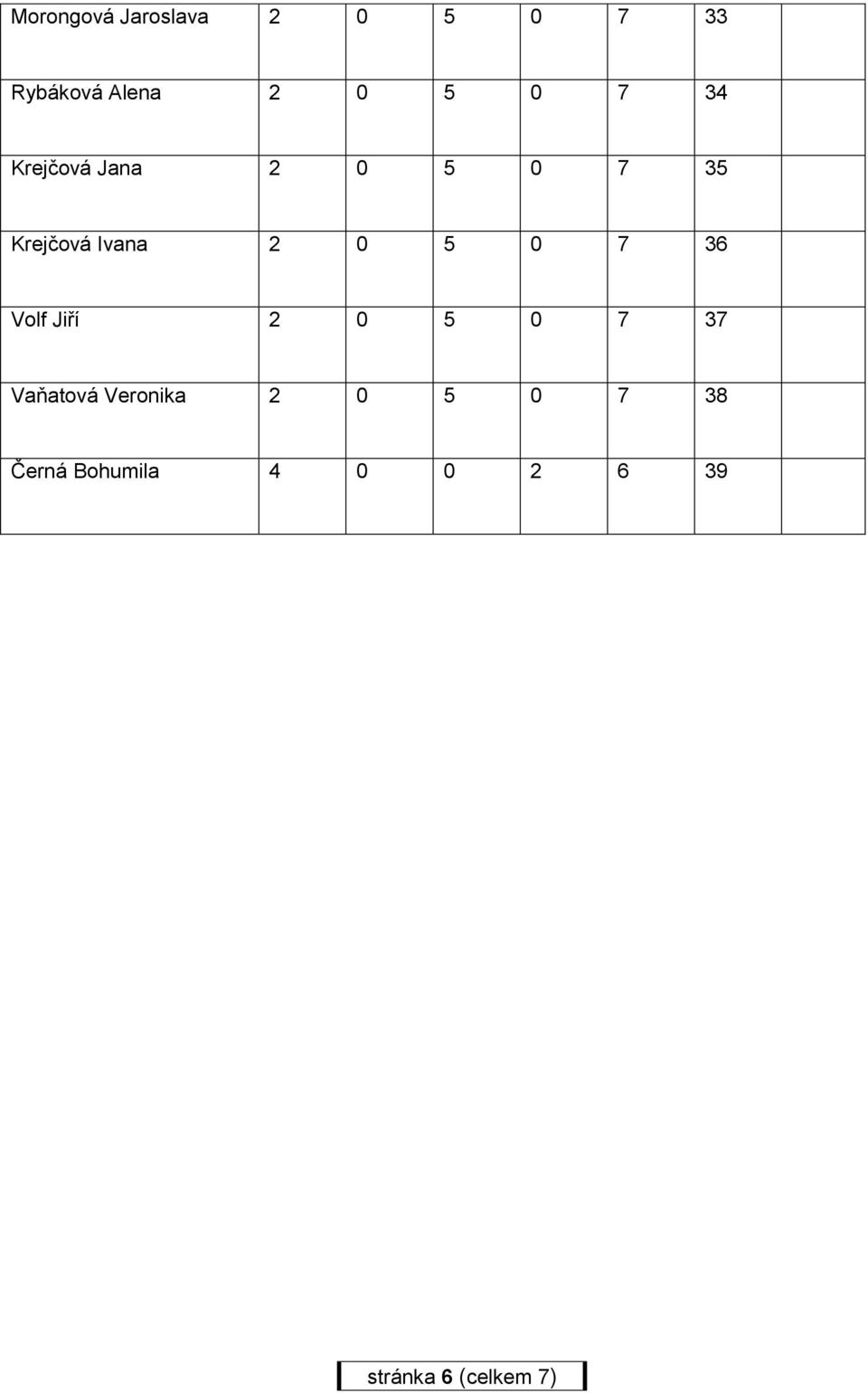 0 7 36 Volf Jiří 2 0 5 0 7 37 Vaňatová Veronika 2 0 5