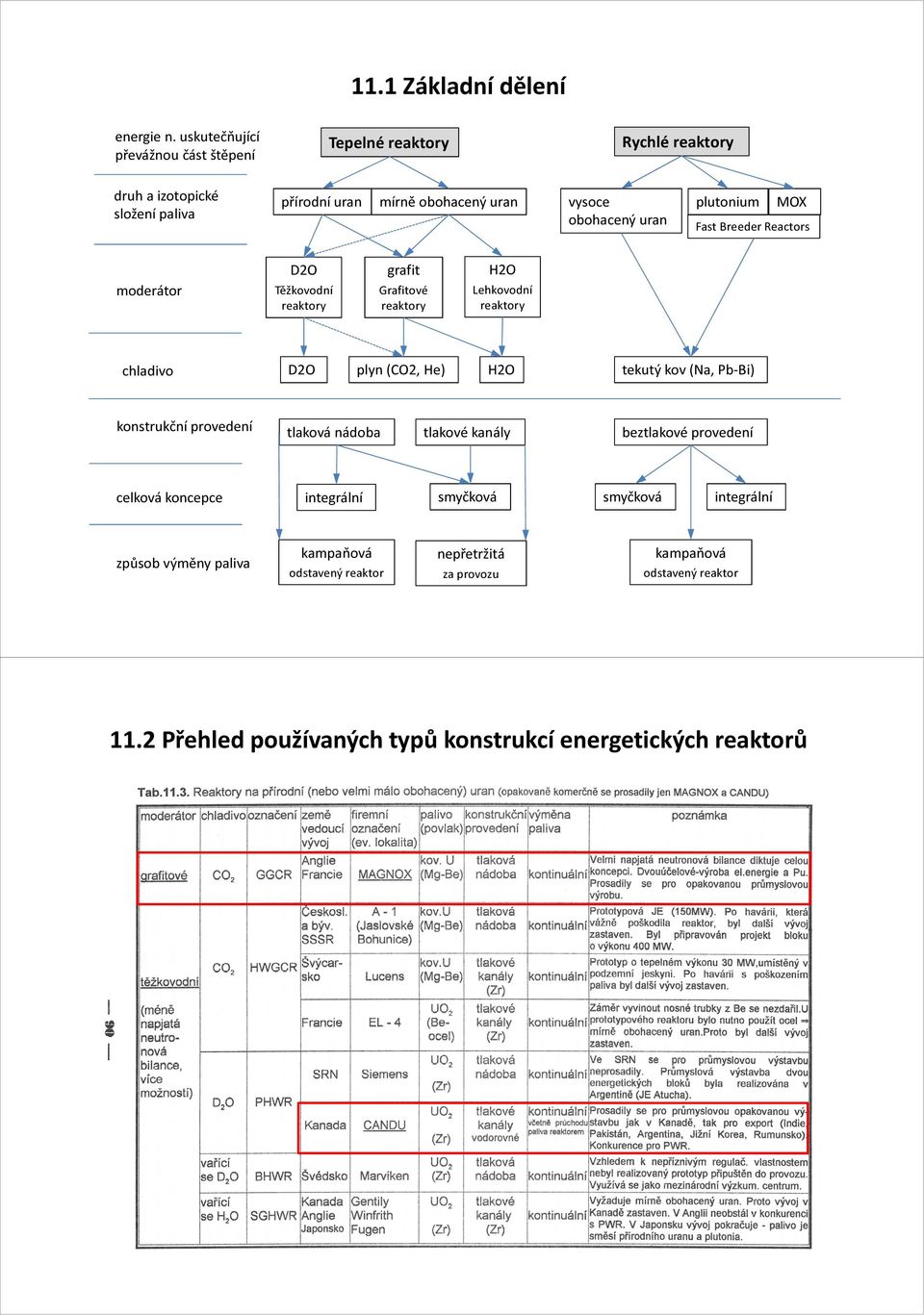 plutonium D2O grafit H2O moderátor Těžkovodní reaktory Grafitové reaktory Lehkovodní reaktory chladivo D2O plyn (CO2, He) H2O tekutý kov (Na, Pb-Bi) tlaková nádoba