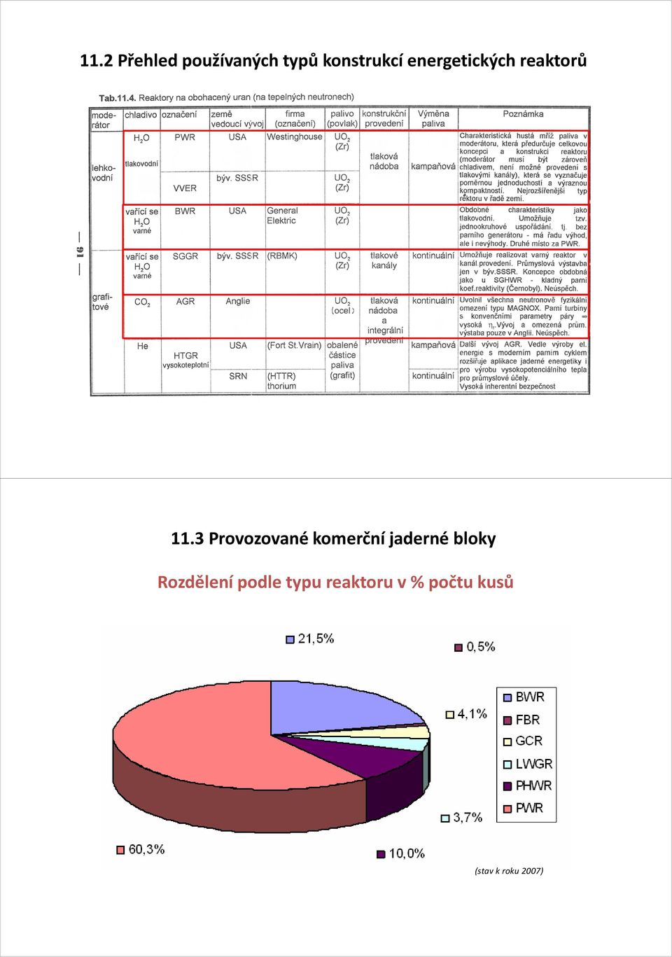 3 Provozované komerční jaderné bloky