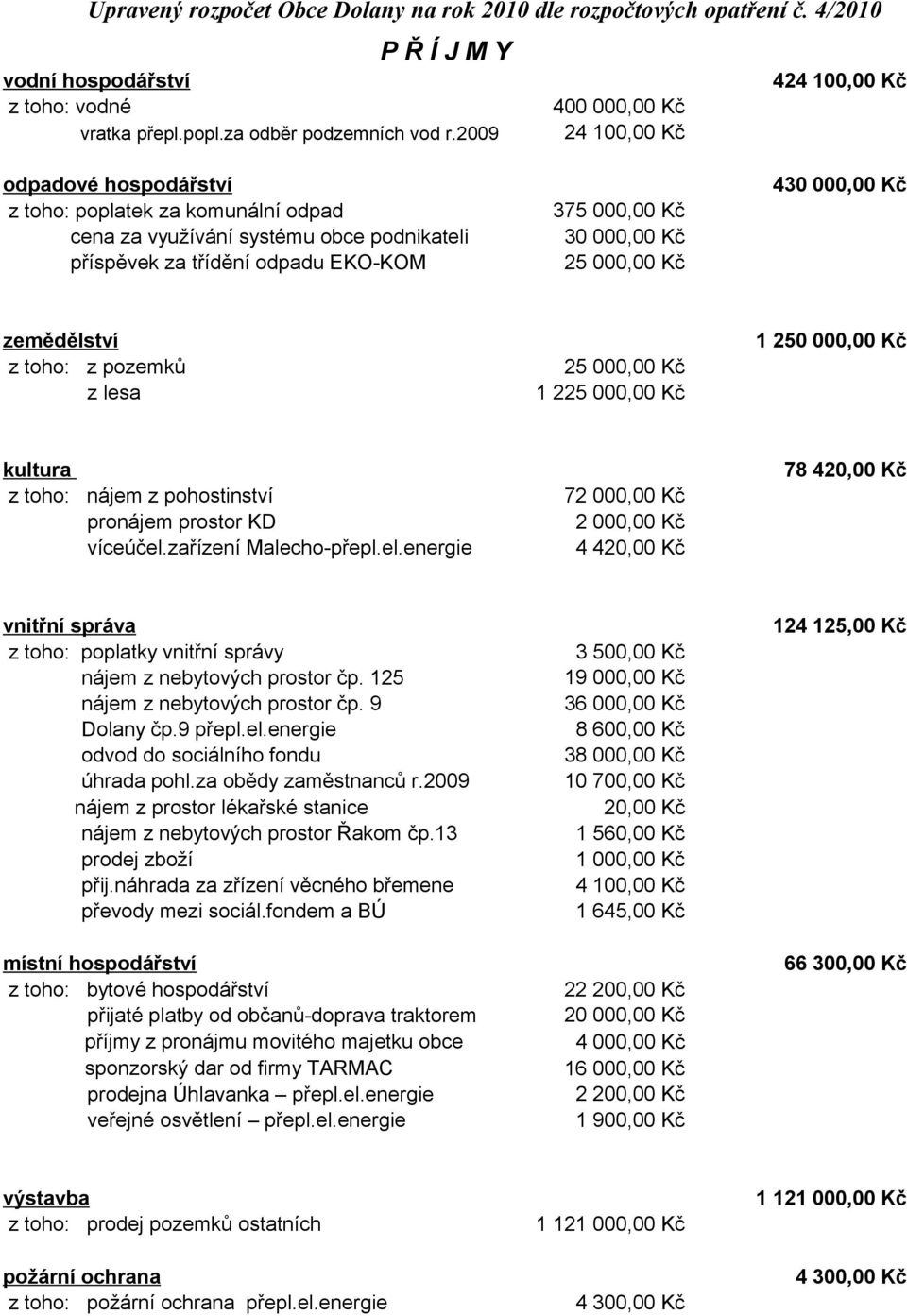 zemědělství z toho: z pozemků z lesa 25 000,00 Kč 1 225 000,00 Kč 1 250 000,00 Kč kultura z toho: nájem z pohostinství pronájem prostor KD víceúčel.