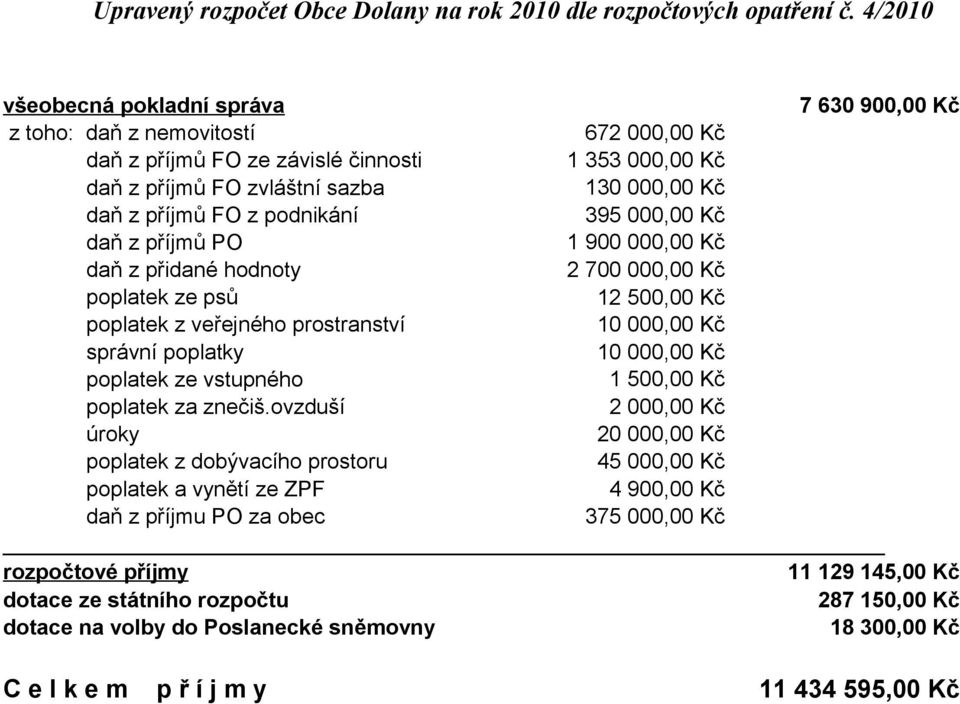 ovzduší 2 000,00 Kč úroky poplatek z dobývacího prostoru 45 000,00 Kč poplatek a vynětí ze ZPF 4 900,00 Kč daň z příjmu PO za obec 375 000,00 Kč rozpočtové příjmy dotace ze státního