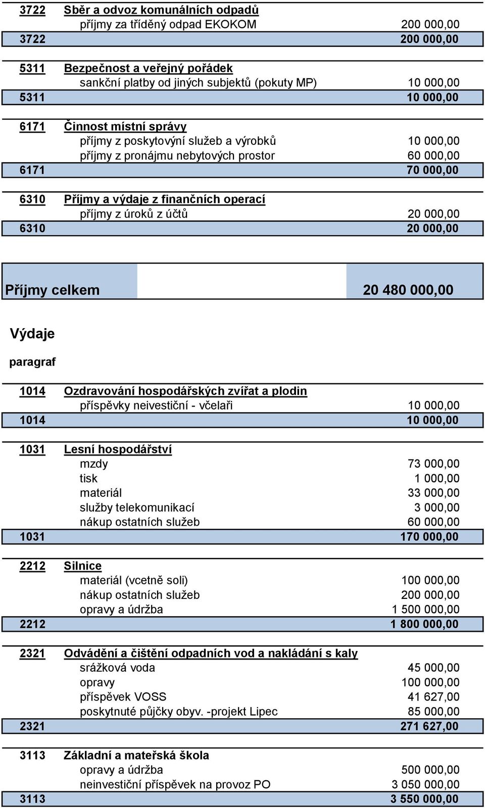 účtů 20 000,00 6310 20 000,00 Příjmy celkem 20 480 000,00 Výdaje paragraf 1014 Ozdravování hospodářských zvířat a plodin příspěvky neivestiční - včelaři 10 000,00 1014 10 000,00 1031 Lesní