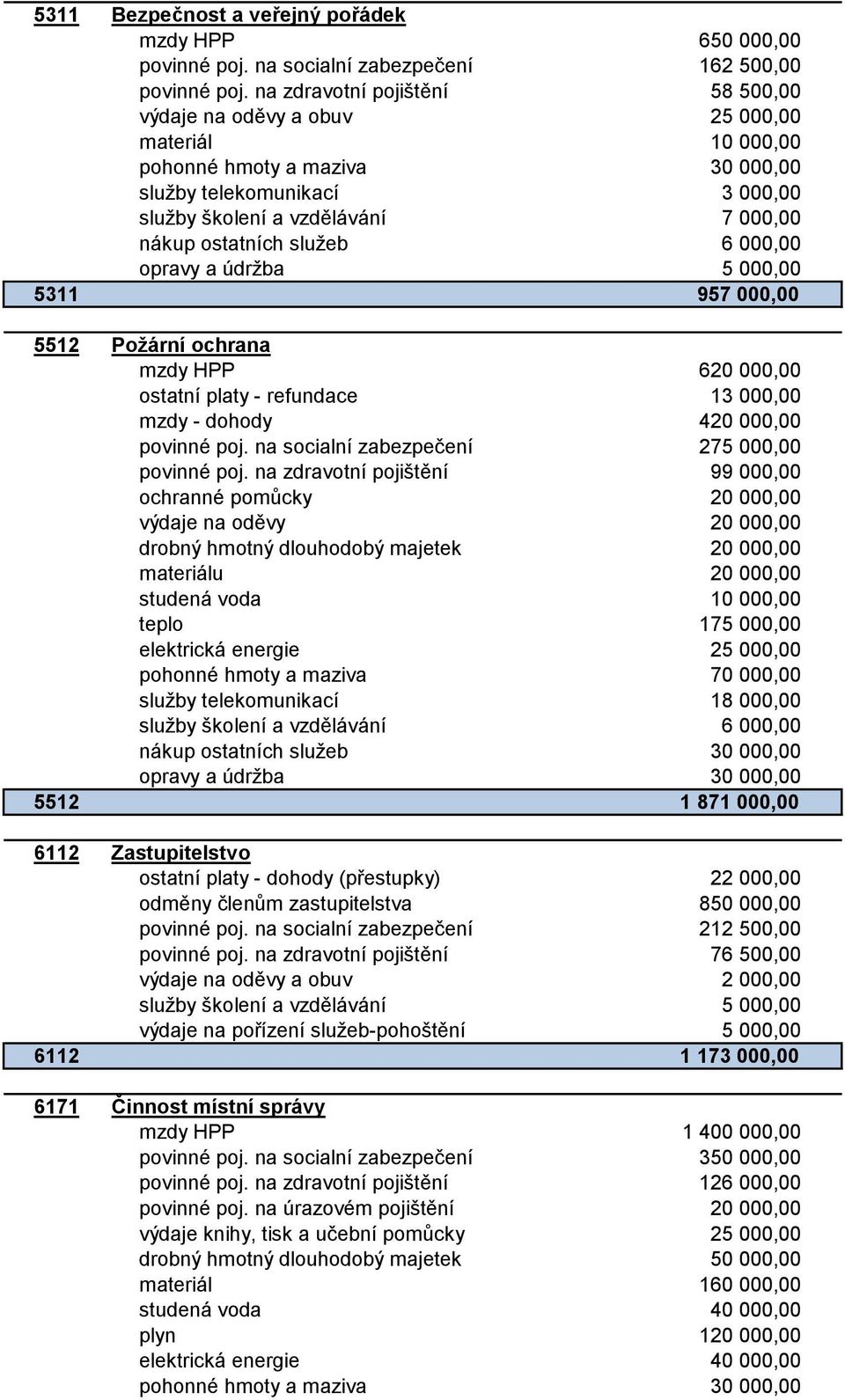 ostatních služeb 6 000,00 opravy a údržba 5 000,00 5311 957 000,00 5512 Požární ochrana mzdy HPP 620 000,00 ostatní platy - refundace 13 000,00 mzdy - dohody 420 000,00 povinné poj.