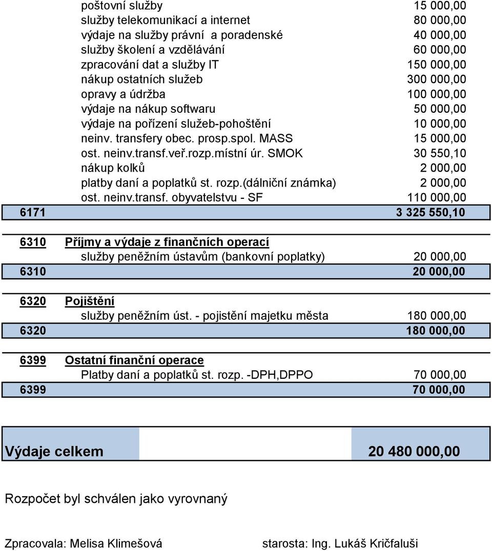 rozp.místní úr. SMOK 30 550,10 nákup kolků 2 000,00 platby daní a poplatků st. rozp.(dálniční známka) 2 000,00 ost. neinv.transf.