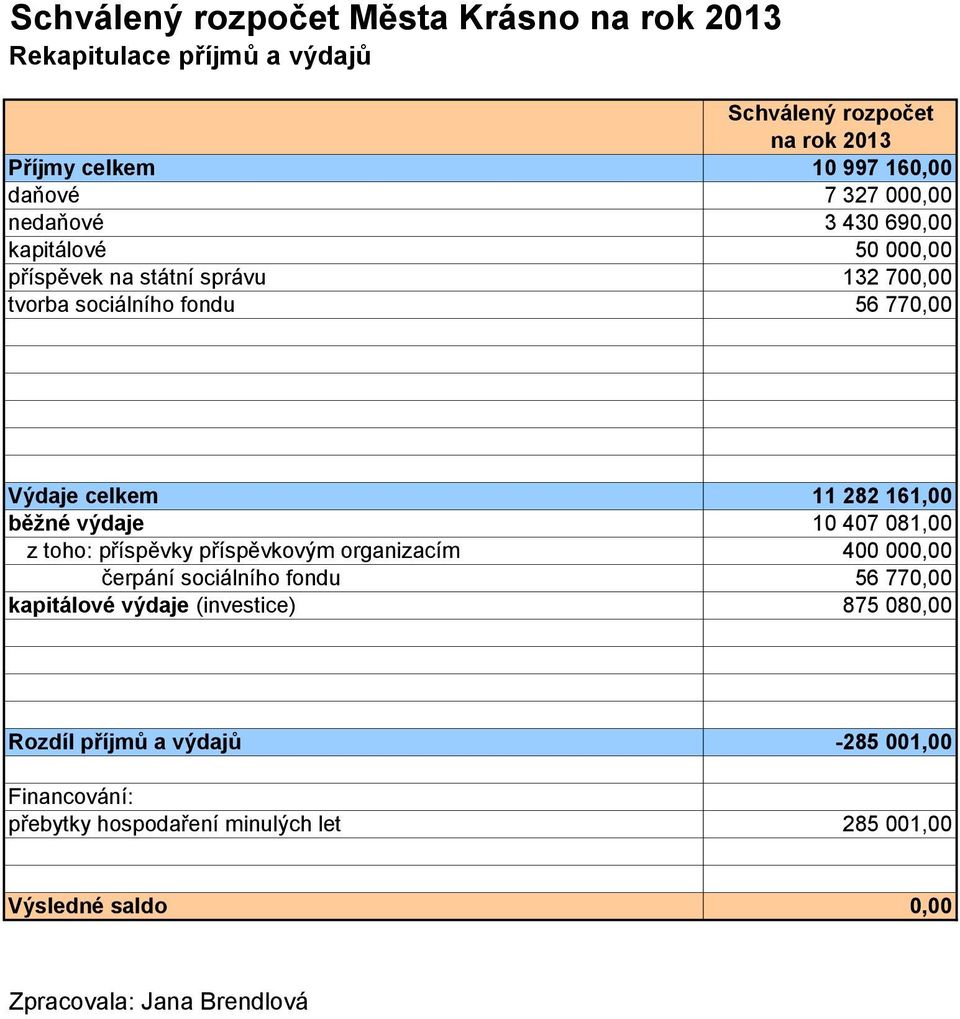 toho: příspěvky příspěvkovým organizacím 400 000,00 čerpání sociálního fondu 56 770,00 kapitálové výdaje (investice) 875 080,00