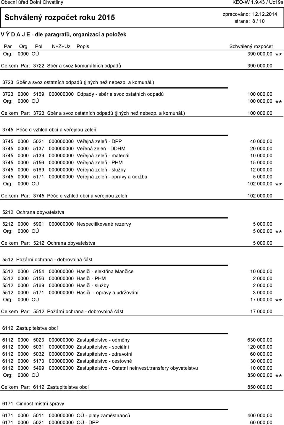 ) 100 000,00 3745 Péče o vzhled obcí a veřejnou zeleň 3745 0000 5021 000000000 Věřejná zeleň - DPP 40 000,00 3745 0000 5137 000000000 Veřená zeleň - DDHM 20 000,00 3745 0000 5139 000000000 Veřejná