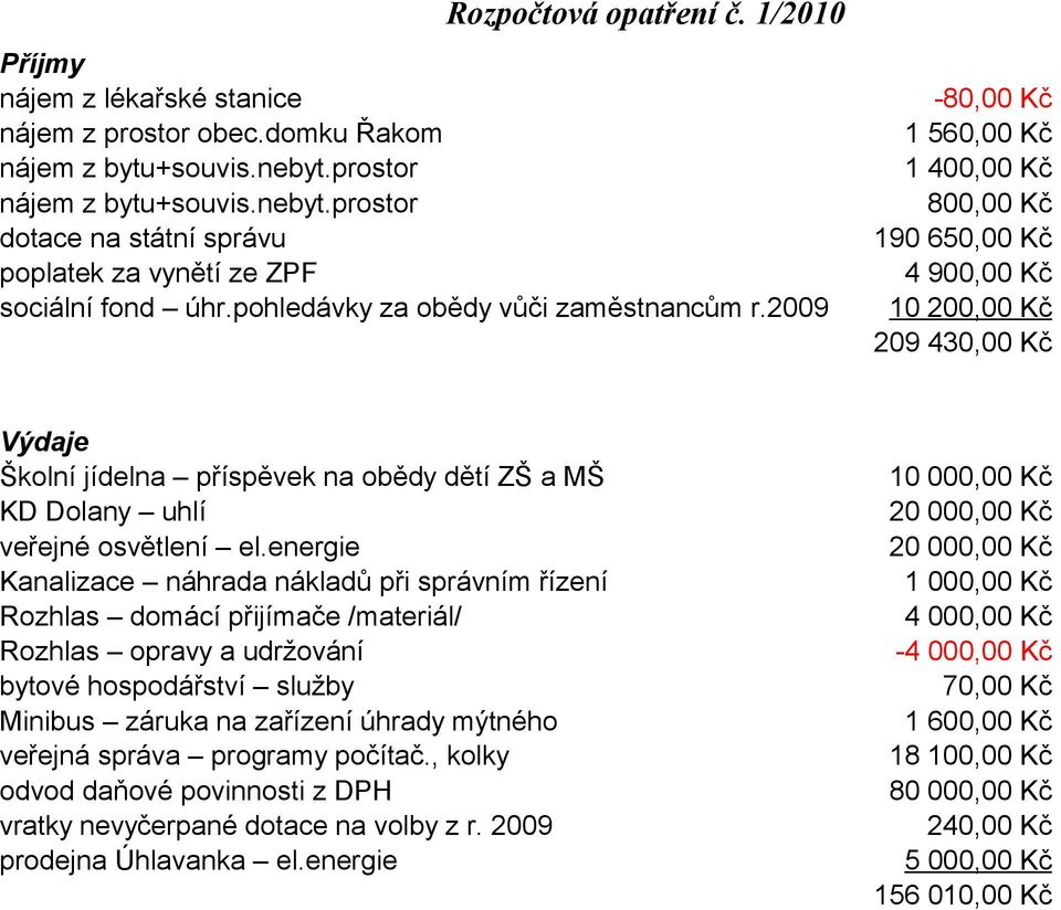 2009-80,00 Kč 1 560,00 Kč 1 400,00 Kč 800,00 Kč 190 650,00 Kč 4 900,00 Kč 10 200,00 Kč 209 430,00 Kč Výdaje Školní jídelna příspěvek na obědy dětí ZŠ a MŠ KD Dolany uhlí veřejné osvětlení el.