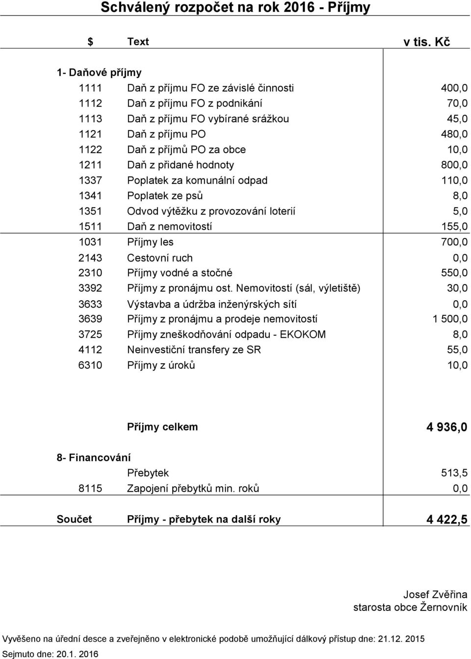 obce 10,0 1211 Daň z přidané hodnoty 800,0 1337 Poplatek za komunální odpad 110,0 1341 Poplatek ze psů 8,0 1351 Odvod výtěžku z provozování loterií 5,0 1511 Daň z nemovitostí 155,0 1031 Příjmy les